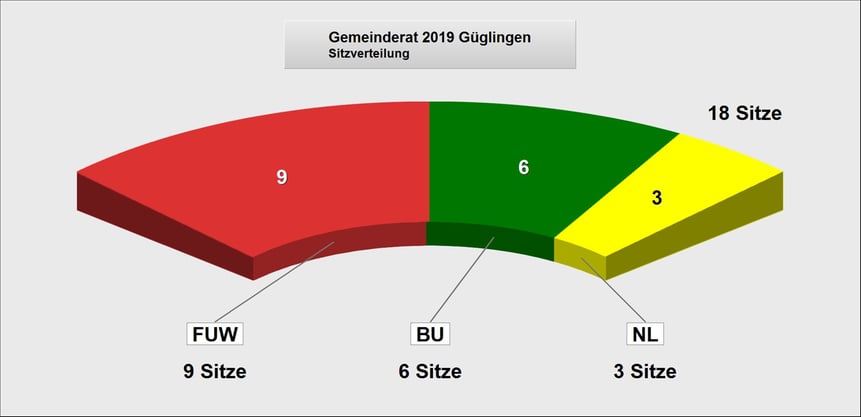 Sitzverteilung des Gemeinderats